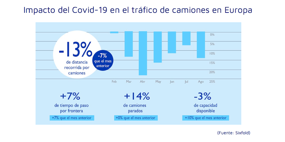 gráfico con el Impacto del Covid-19 en el tráfico de camiones en Europa gráfico con el Impacto del Covid-19 en el tráfico de camiones en Europa
