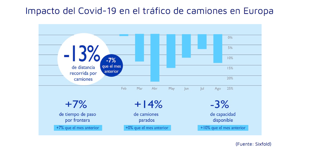 gráfico con el Impacto del Covid-19 en el tráfico de camiones en Europa