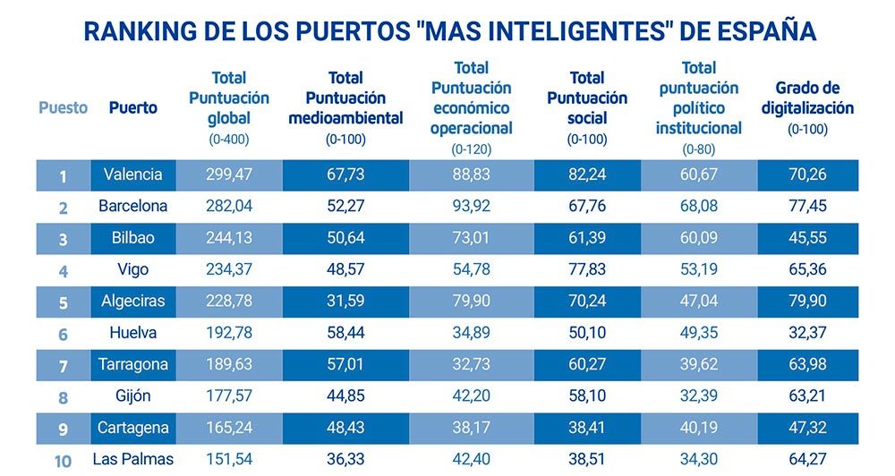 ranking-principales-puertos