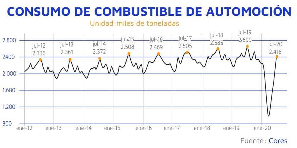 consumo-combustible-jul-20-ok