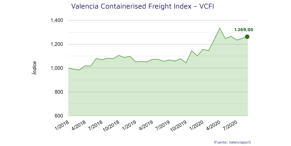 grafico ebolucion CCFI septiembre 2020
