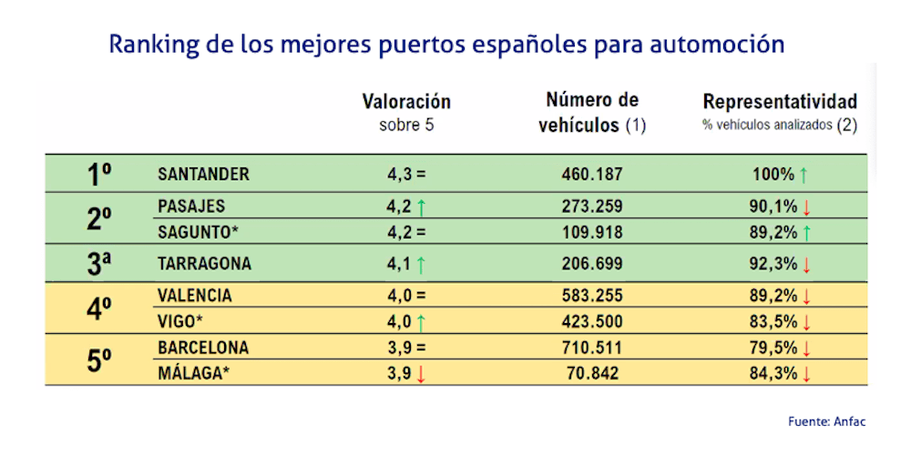grafico ranking anfac puertos para automocion 2020 grafico ranking anfac puertos para automocion 2020
