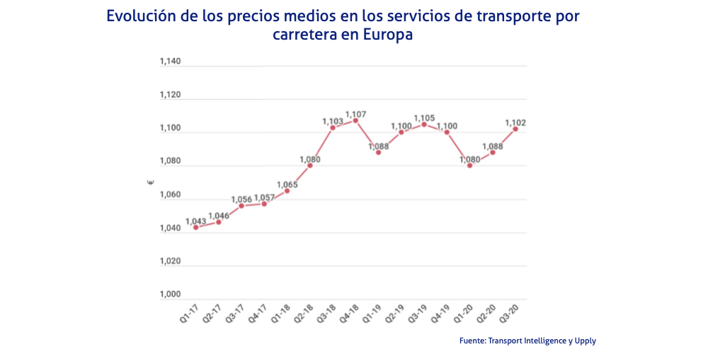 grafico evolucion de los precios medios en los servicios de transporte por carretera en Europa tercer trimestre 2020