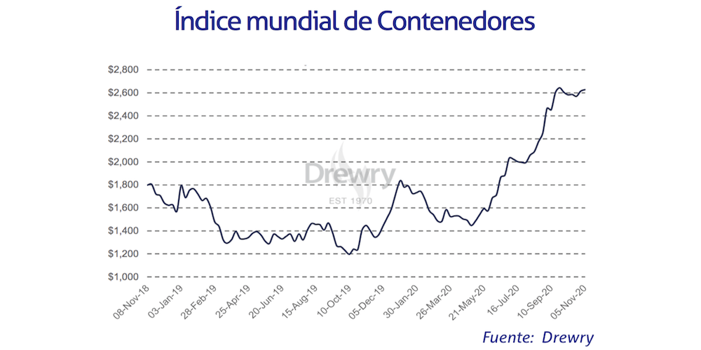 Cuadro Indice Mundial de Contenedores 5 noviembre 2020