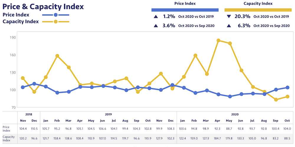 1 Price & Capacity Index_24 meses_octubre 2020