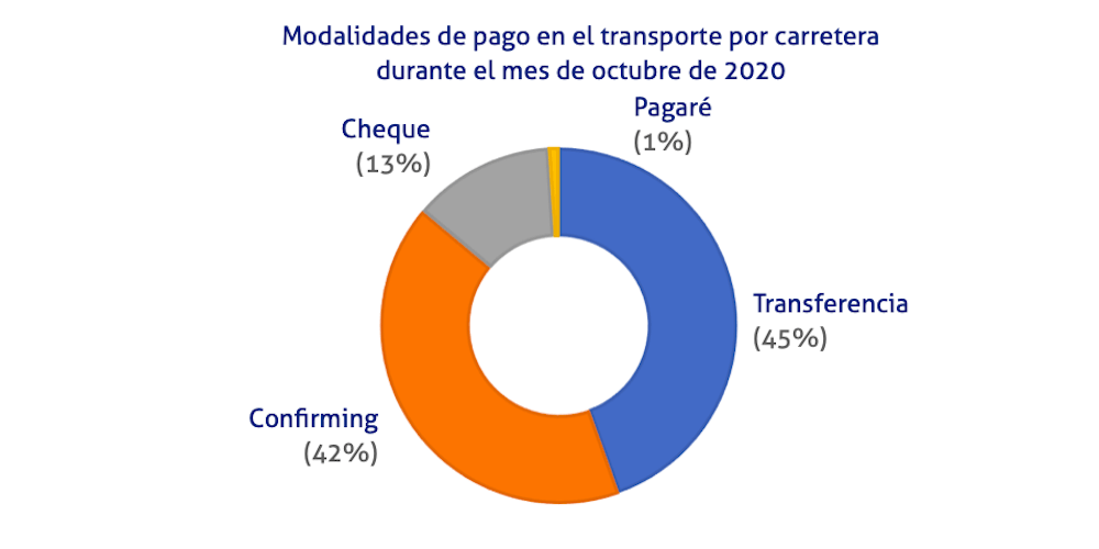 grafico morosidad transporte octubre 2020