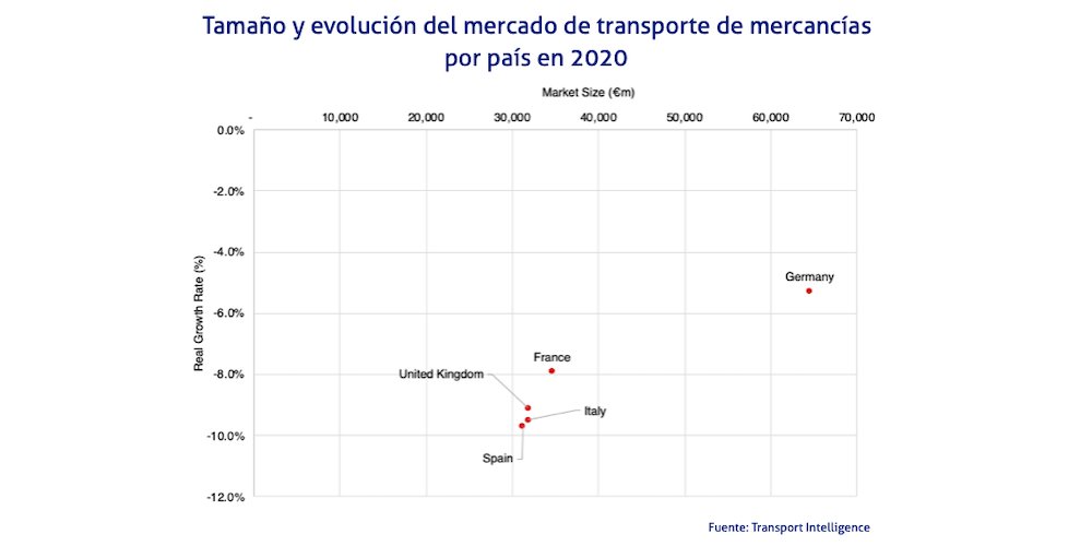 grafico evolucion mercado europeo transporte 2020