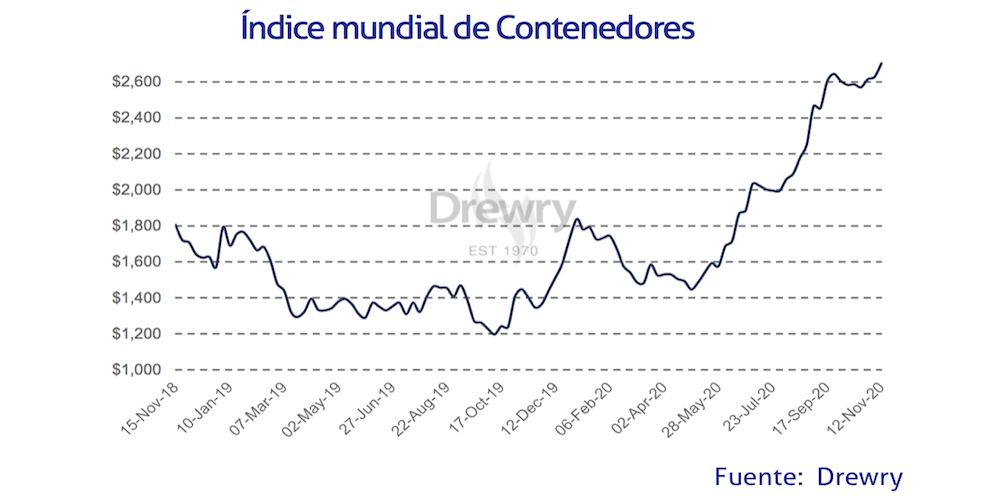 Cuadro Indice Mundial de Contenedores 12 noviembre 2020