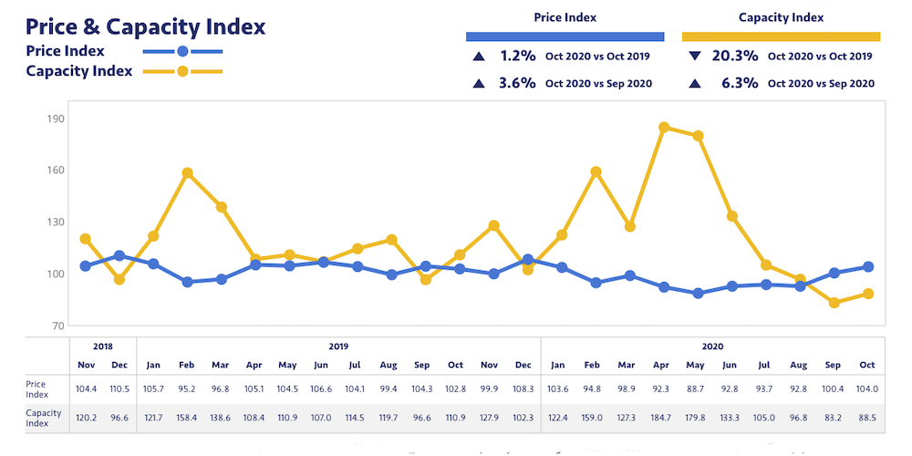 grafico Price & Capacity Index TMM octubre 2020