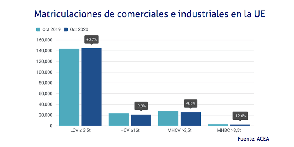Matriculaciones comerciales industriales ACEA octubre 2020