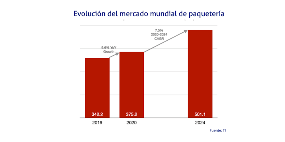 grafico evolucion mercado mundial de paqueteria 2020-2024