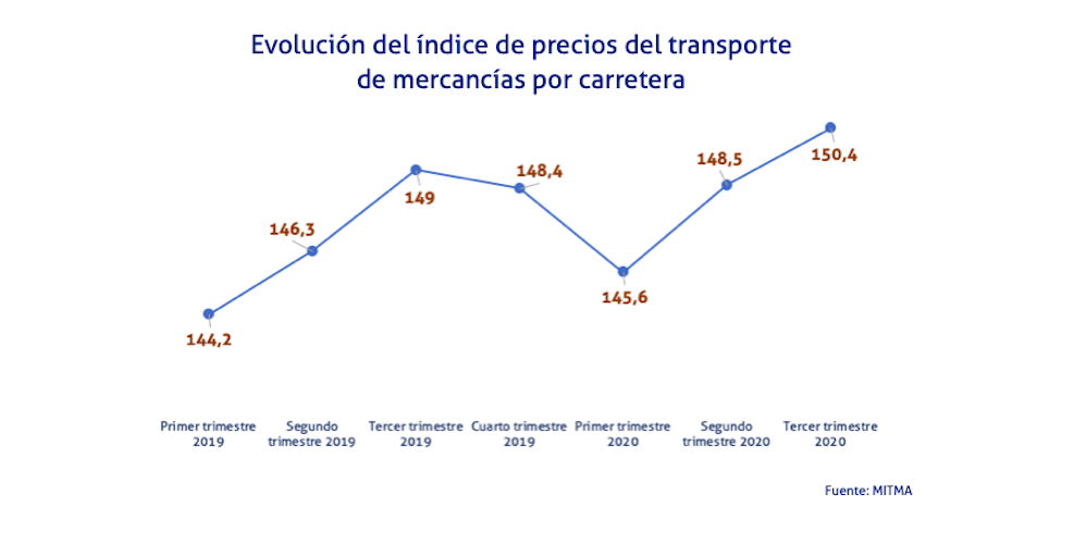 grafico evolucion indice precios transporte MITMA