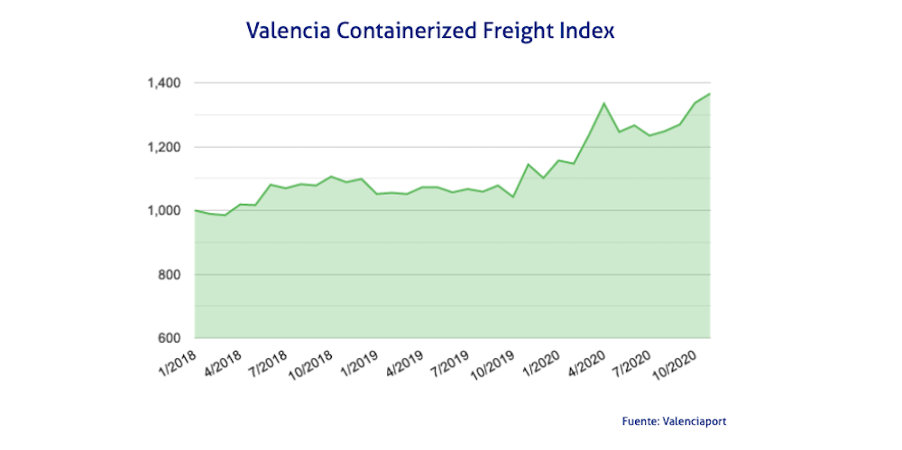 grafico evolucion VCFI noviembre 2020
