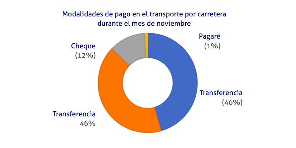 grafico morosidad en el transporte noviembre 2020