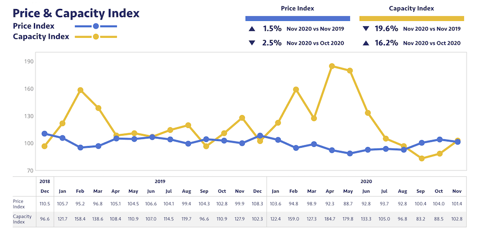 1 Price & Capacity Index