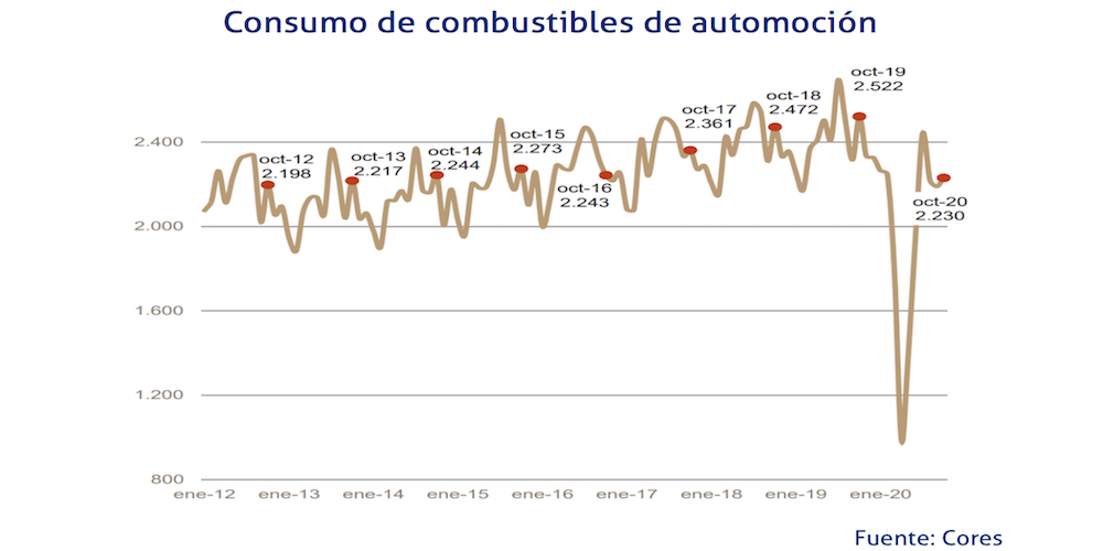 Consumo combustibles automocion octubre 2020
