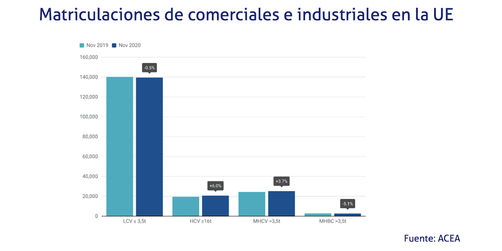 Matriculaciones comerciales industriales acea noviembre 2020