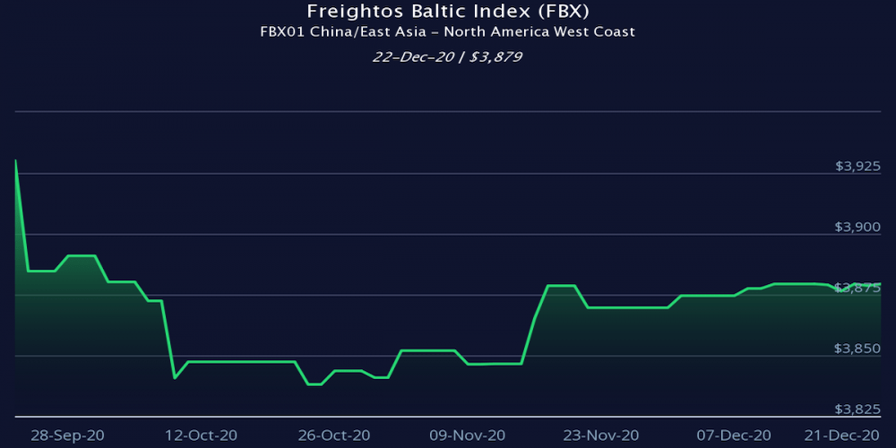 Freightos Baltic Index 22 diciembre 2020