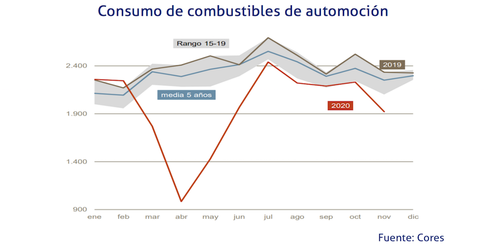 cuadro consumo carburantes noviembre 2020