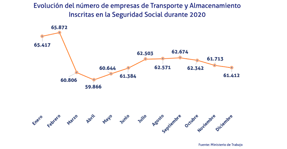 grafico evolucion numero empresas transporte y logistica durante 2020