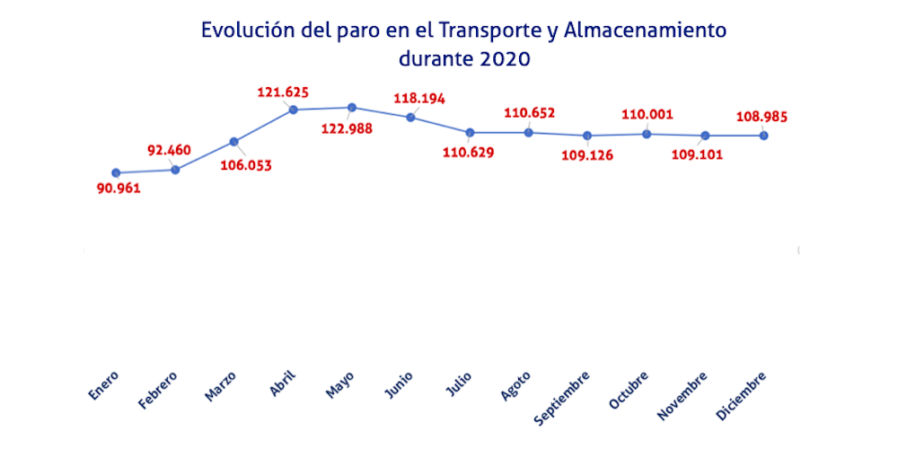 grafico evolucion paro transporte y almacenamiento 2020