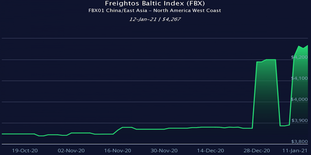 Freightos Baltic Index 12 de enero 2021