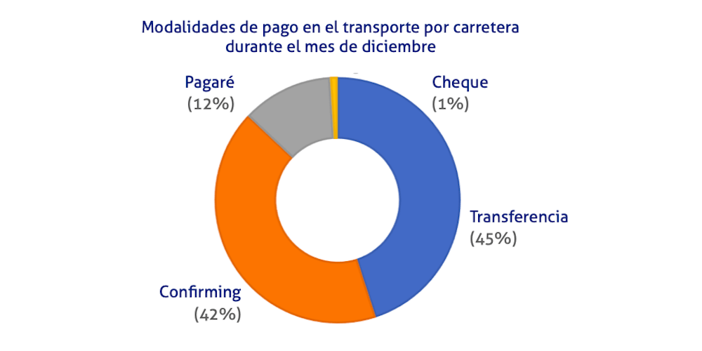 grafico pagos transporte diciembre 2020