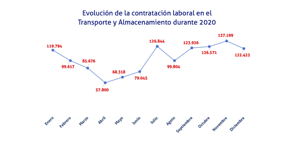 grafico contratacion en logistica y transporte 2020