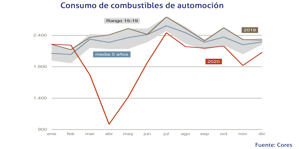 cuadro Consumo Combustibles automocion cores 2020