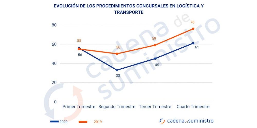 grafico concursos logistica y transporte 2019-2020
