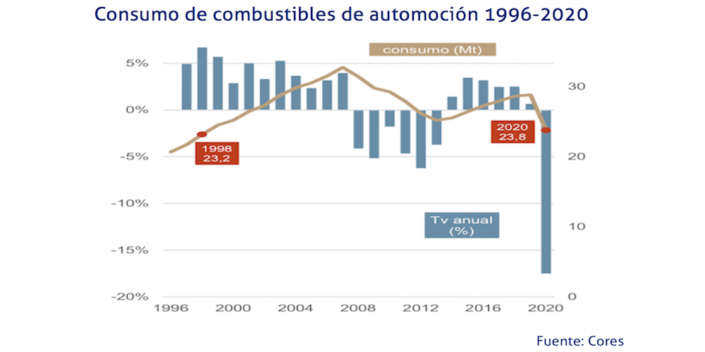 cuadro consumo combustibles icores 1996-2020
