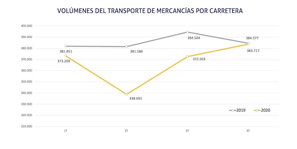 grafico VOOLUMENES TRANSPORTE MERCANCIAS CARRETERA 2020