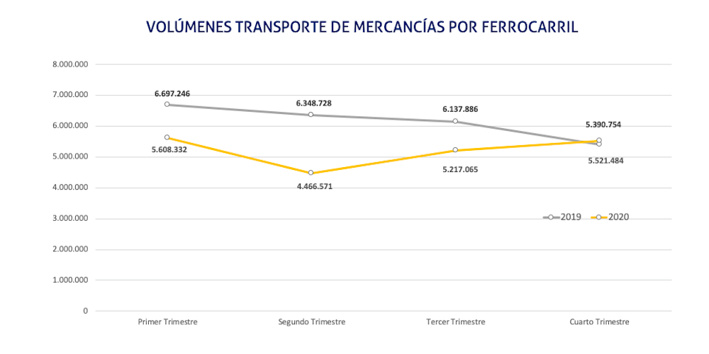 grafico transporte ferroviario de mercancias 2019 y 2020