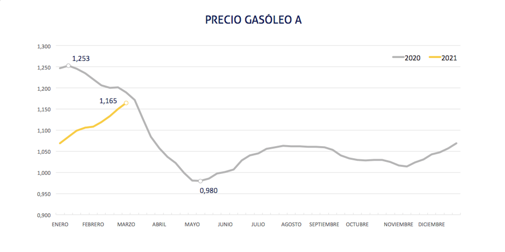 cuadro precio gasoleo A 1 de marzo 2021