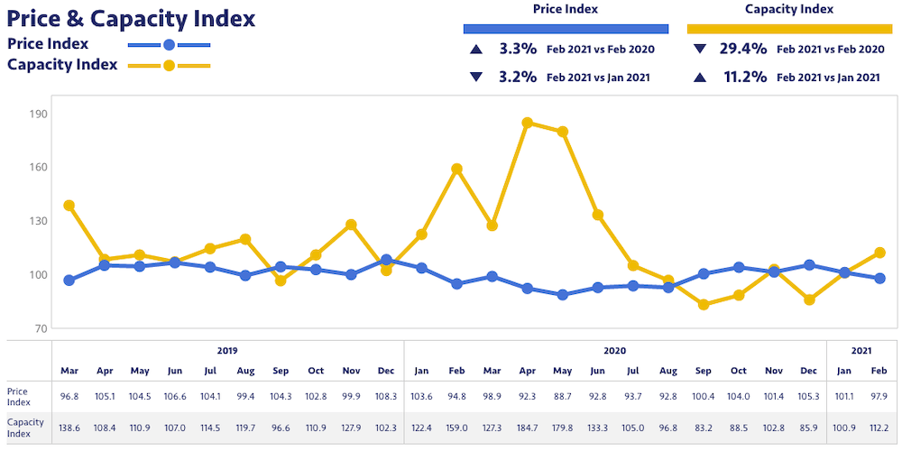 grafico precio y capacidad TMM febrero 2021