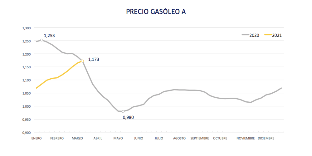 Cuadro precio gasoleo 8 de marzo 2020