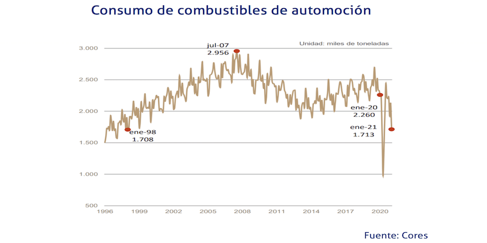 cuadro consumo combustibles enero 2021
