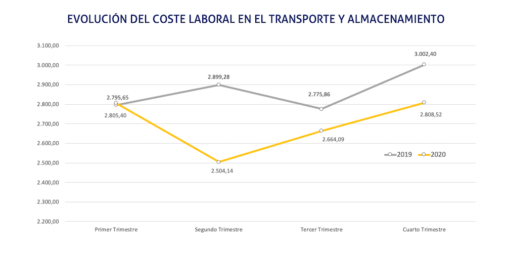 grafico evolucion coste laboral en 2019 y 2020