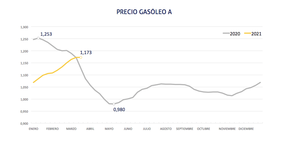 cuadro precio gasoleo a 15 marzo 2021