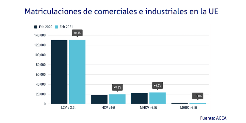 cuadro matriculaciones ACEA febrero 2021