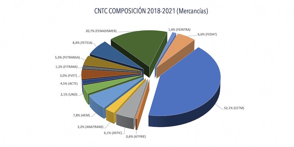 grafico CNTC composicion mercancias 20218-2021