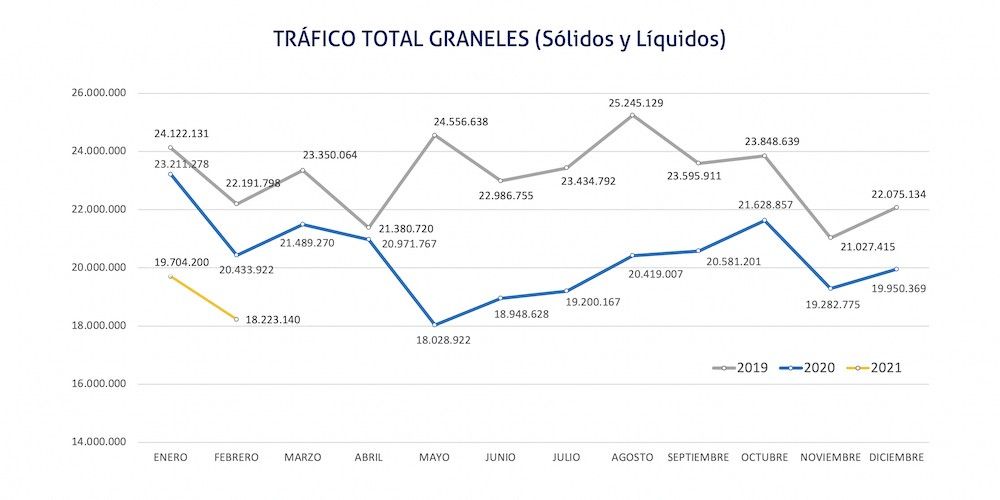 grafico trafico total graneles puertos españoles 2019-2020-2021
