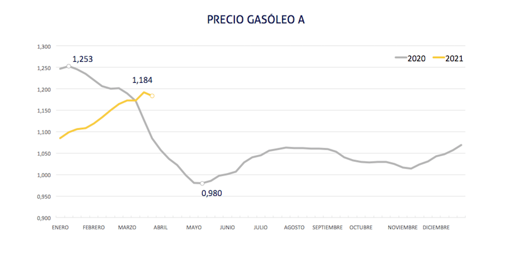cuadro precio gasoleo 29 marzo 2021