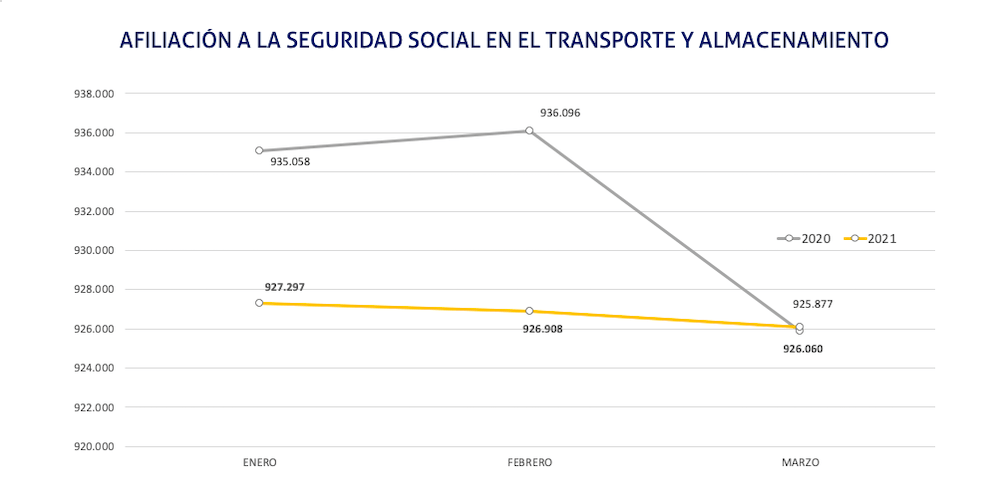 grafico evolucion afiliacion seguridad social marzo 2021