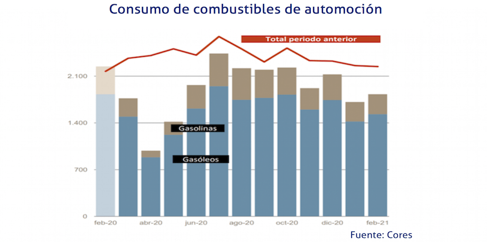 cuadro consumo carburantes automocion febrero 2021