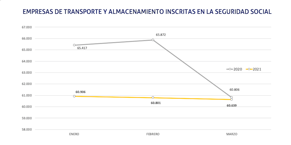 grafico empresas transporte y almacenamiento marzo 2021