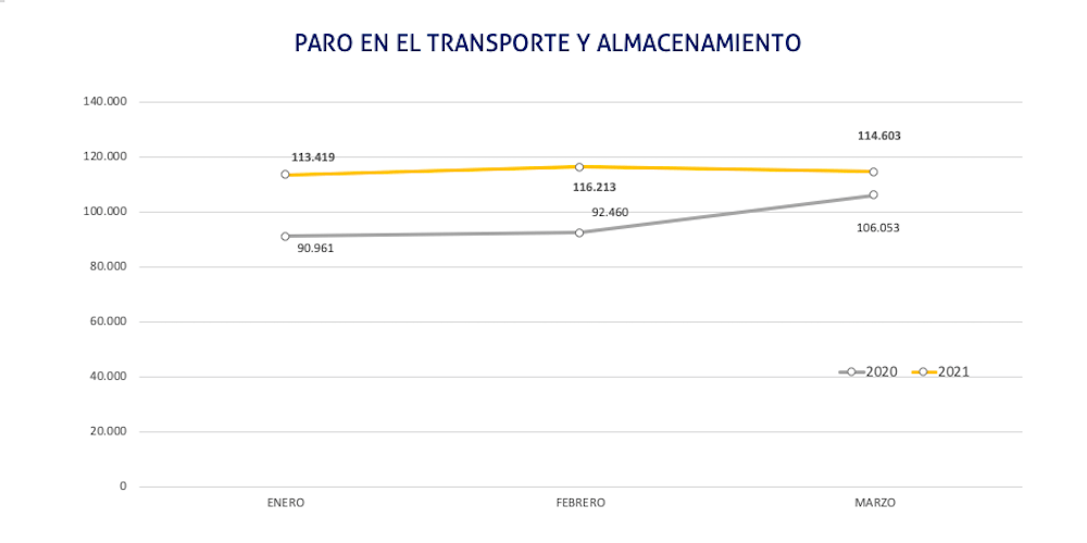 grafico paro transporte y logistica marzo 2021
