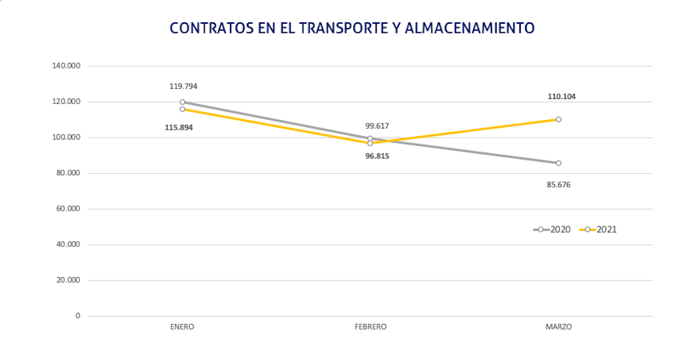 grafico contratacion marzo 2021