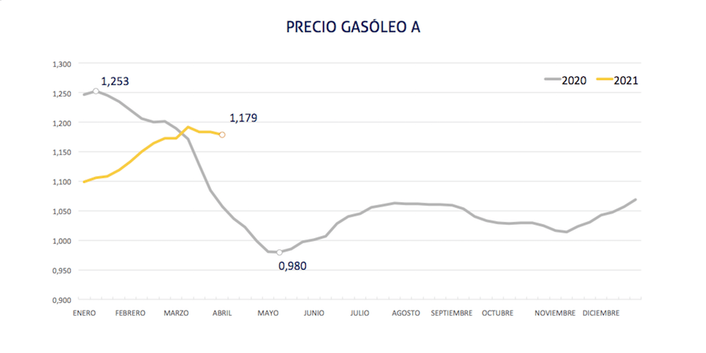 cuadro precio gasoleo 15 abril 2021