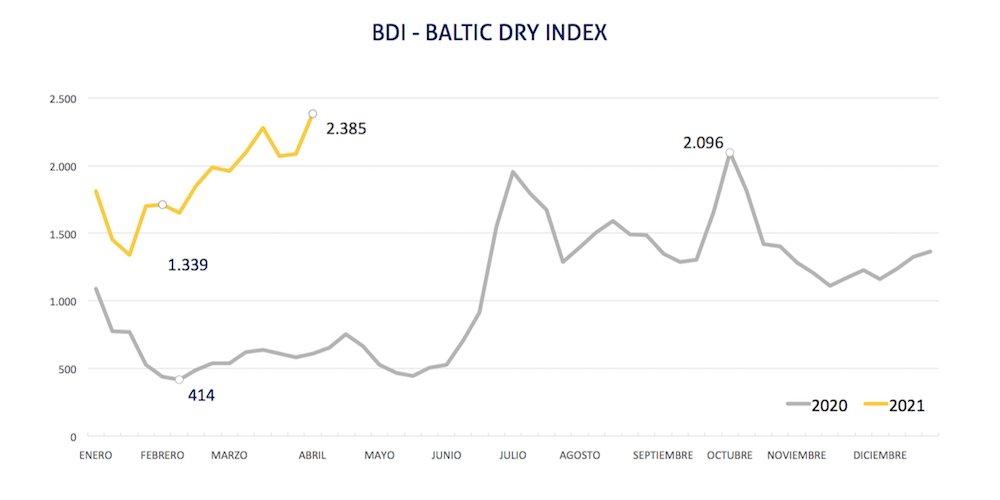 cuadro Baltic Dry Index 16 abril 2021